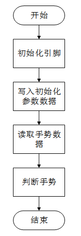 手势识别模块-PAJ7620 3 - 斯塔克电子