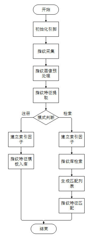 指纹模块-AS608 3 - 斯塔克电子