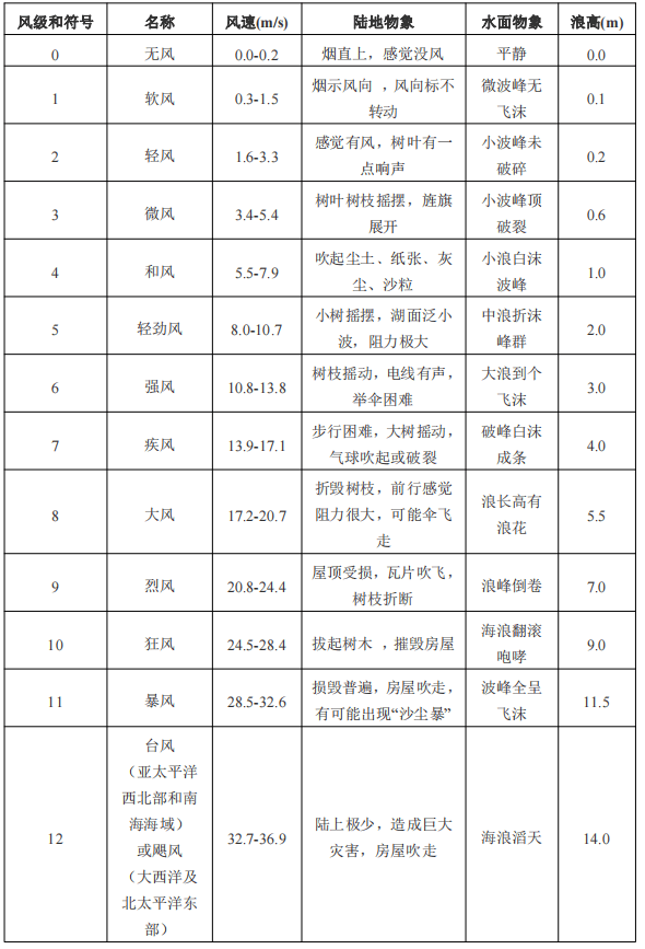 风速传感器 4 - 斯塔克电子