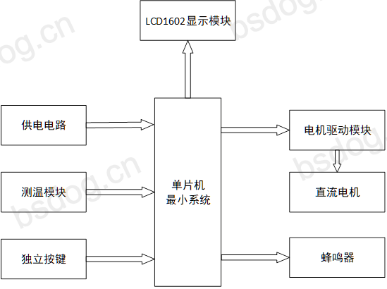 【实物设计】基于51单片机的温控风扇的设计