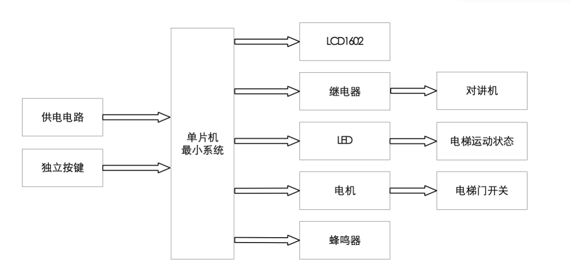 【仿真设计】基于51单片机的8层电梯控制系统的设计 10 - 斯塔克电子