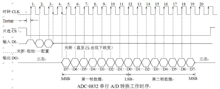 模数转换ADC0832 23 - 斯塔克电子