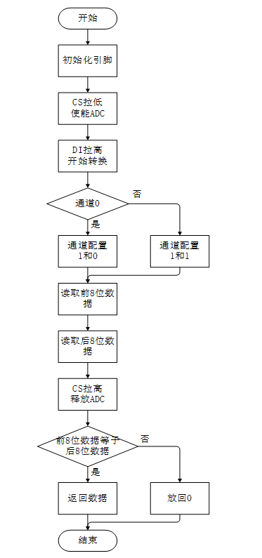 模数转换ADC0832 24 - 斯塔克电子