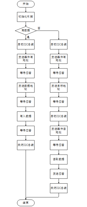 数据存储模块-AT24C02