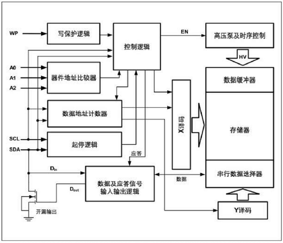 数据存储模块-AT24C02