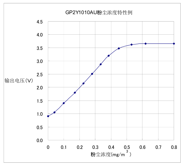 PM2.5粉尘浓度检测模块GP2Y10 4 - 斯塔克电子