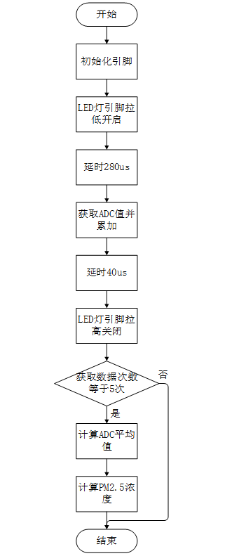 PM2.5粉尘浓度检测模块GP2Y10 6 - 斯塔克电子