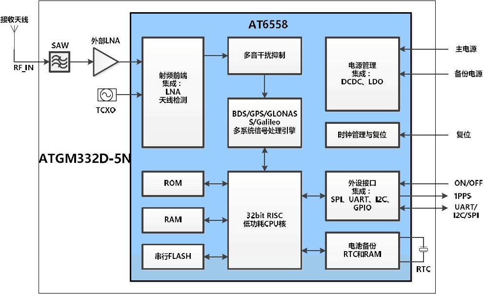 导航模块 GPS-ATGM332D-5N 4 - 斯塔克电子