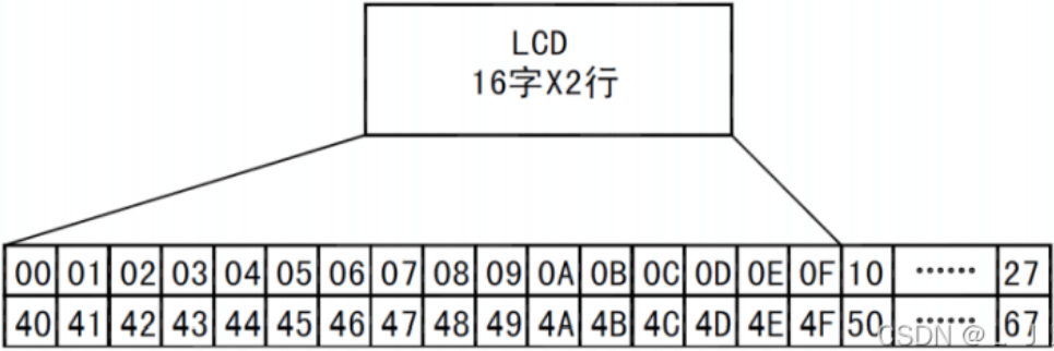 LCD1602显示屏 4 - 斯塔克电子