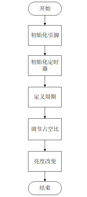 PWM（呼吸灯、调节灯亮度） 3 - 斯塔克电子