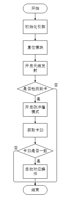 RFID刷卡模块-RFID-RC522 3 - 斯塔克电子