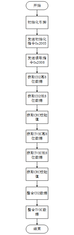 CO2、TVOC气体检测模块-SGP30 13 - 斯塔克电子