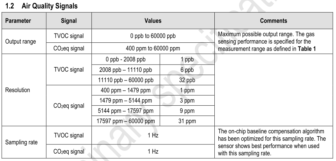 CO2、TVOC气体检测模块-SGP30 3 - 斯塔克电子