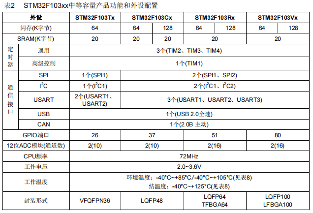 STM32F103C8T6 单片机 9 - 斯塔克电子