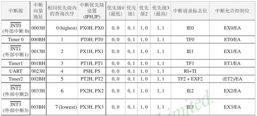 外部中断