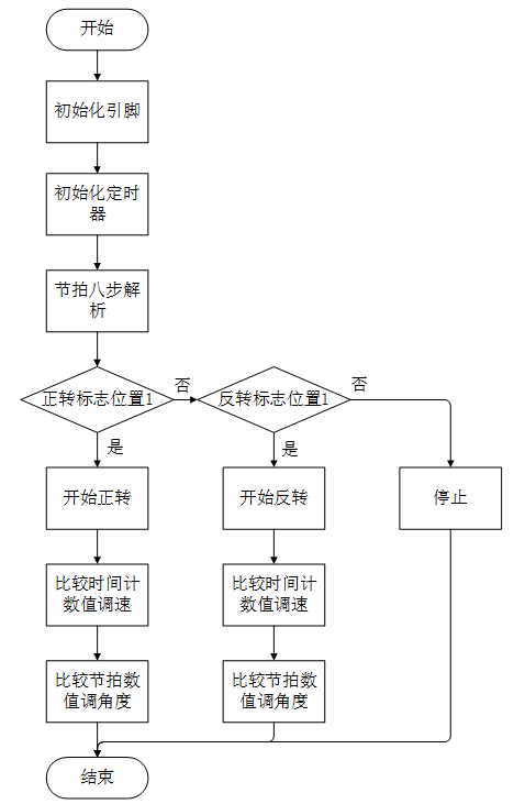 四相五线步进电机（型号：28BYJ-48-5V） 12 - 斯塔克电子