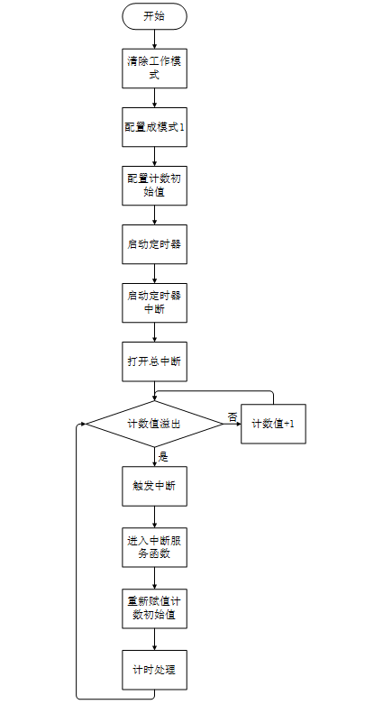 定时器/计数器 15 - 斯塔克电子