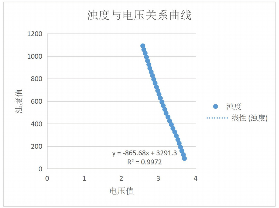 浑浊度传感器-TSW-30