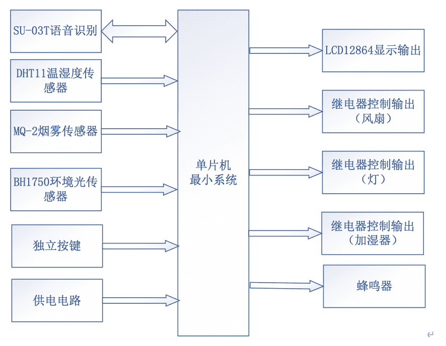 【仿真设计】基于STM32单片机的智能镜系统 7 - 斯塔克电子