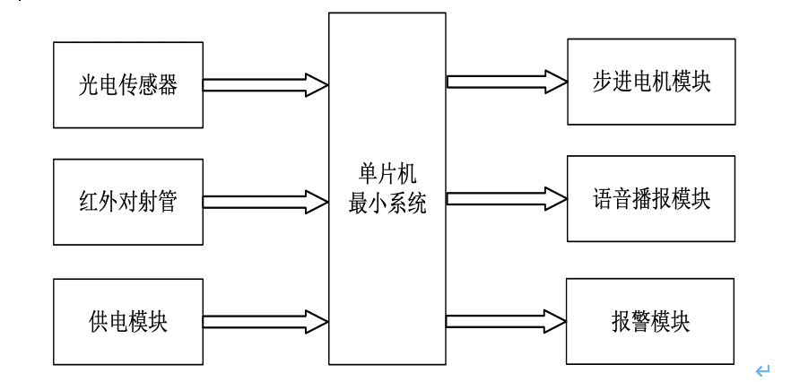 【仿真设计】基于51单片机的城轨安全门系统 4 - 斯塔克电子