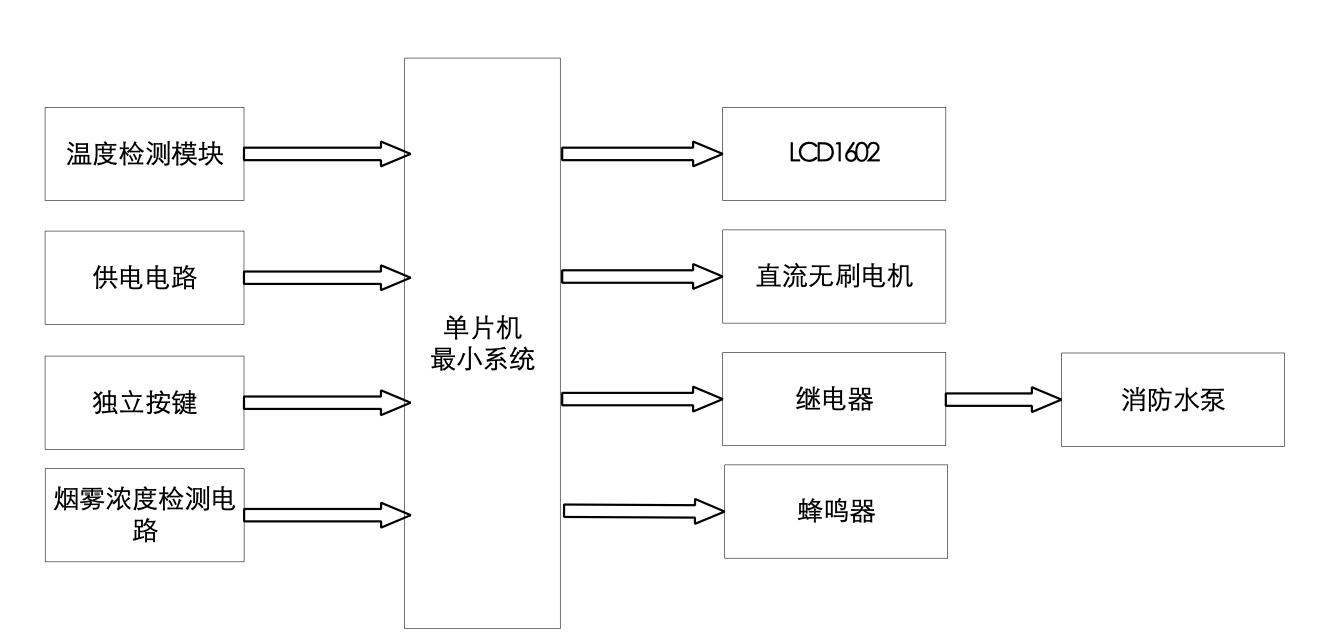 【仿真设计】基于51单片机的智能抽油烟机的设计 10 - 斯塔克电子