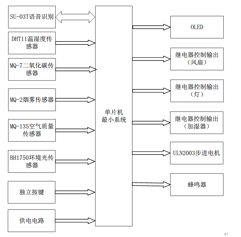 be711dcbf1682be329181980dac63554 【仿真设计】基于STM32单片机的大棚空气质量检测