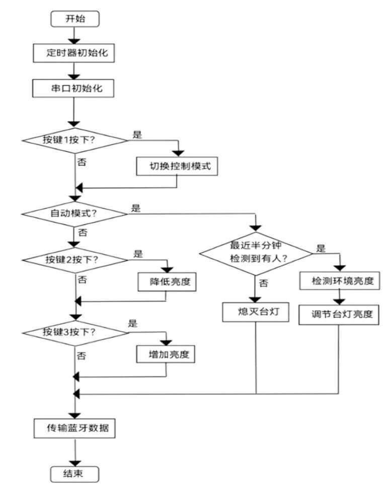 【仿真设计】基于 51 单片机的智能蓝牙台灯 5 - 斯塔克电子