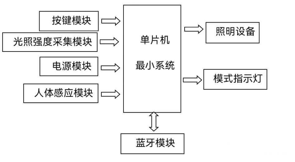 【仿真设计】基于 51 单片机的智能蓝牙台灯 4 - 斯塔克电子