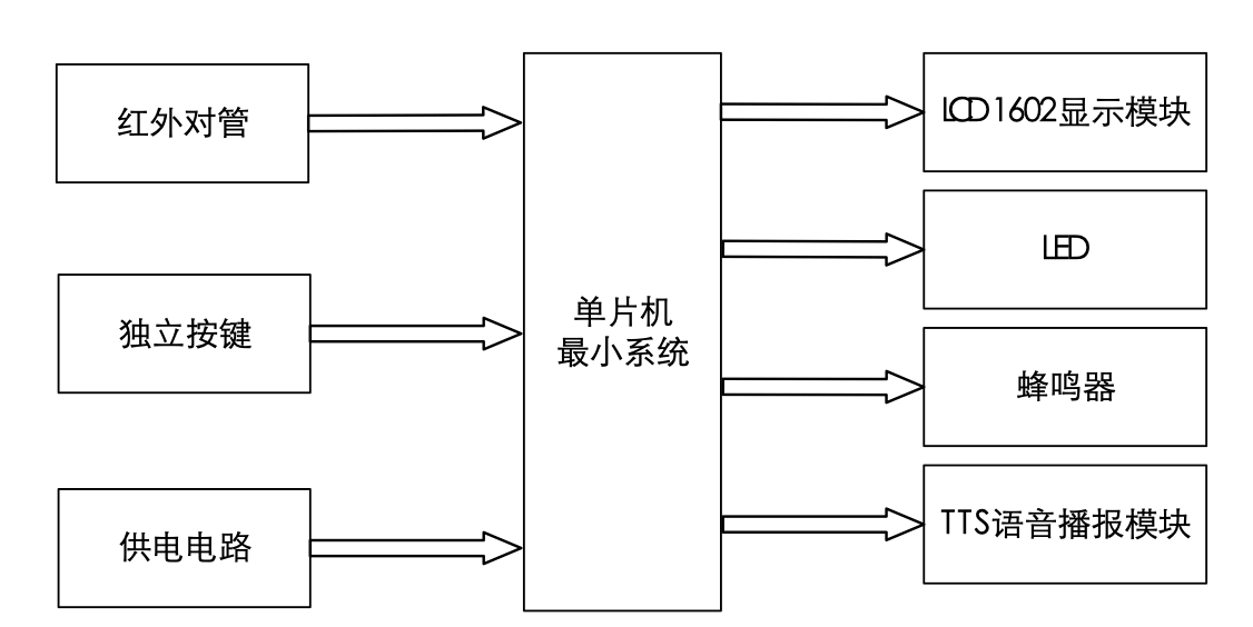 【实物设计】基于 51 单片机的教室人数实时检测系统 2 - 斯塔克电子