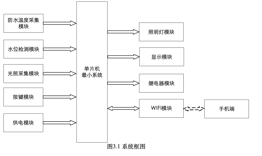 【实物资料】基于STM32单片机的智能鱼缸系统 4 - 斯塔克电子