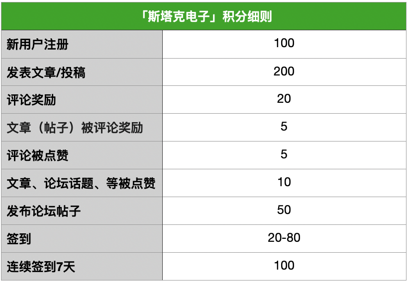 斯塔克电子网站积分规则 1 - 斯塔克电子