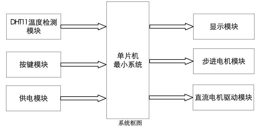 【实物资料】51单片机智能调速风扇系统