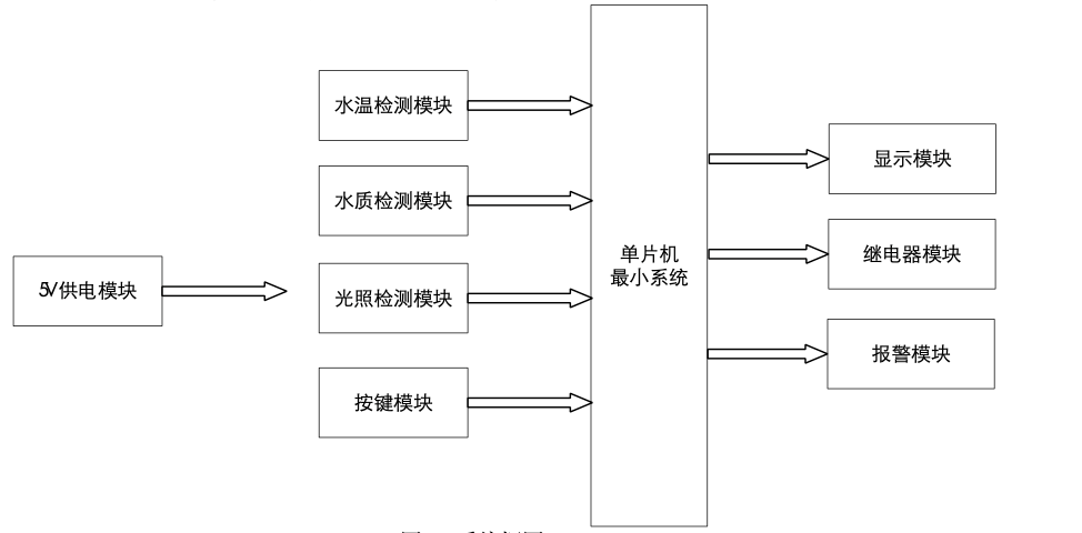 【实物资料】32单片机水族箱控制系统