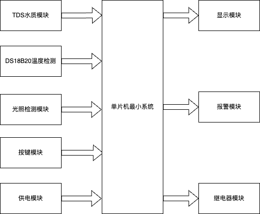 【实物资料】51单片机水族箱控制系统