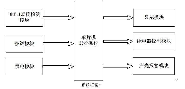 【实物设计】基于51单片机的温控风扇系统